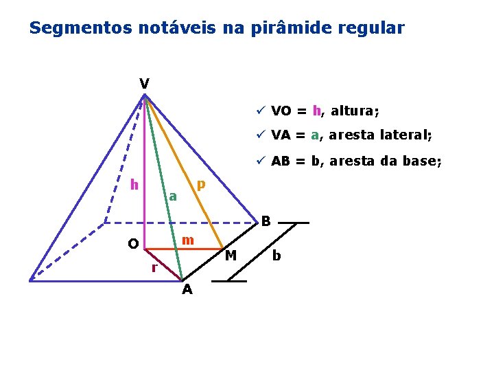 Segmentos notáveis na pirâmide regular V ü VO = h, altura; ü VA =