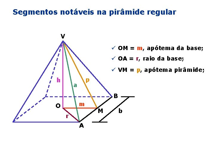 Segmentos notáveis na pirâmide regular V ü OM = m, apótema da base; ü