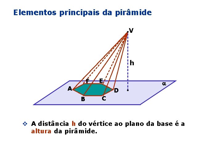 Elementos principais da pirâmide V h F E A D B C v A