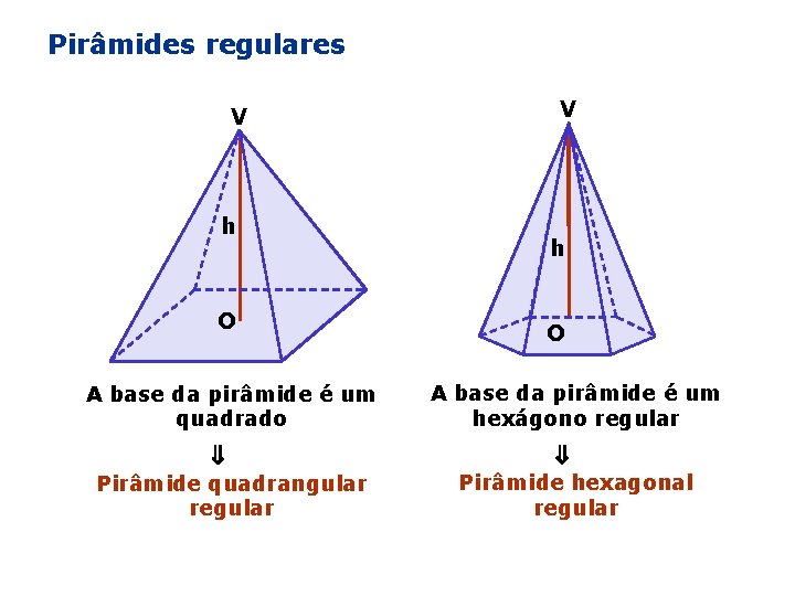 Pirâmides regulares V h O A base da pirâmide é um quadrado h O