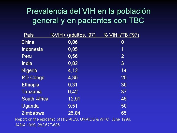 Prevalencia del VIH en la población general y en pacientes con TBC País %VIH+