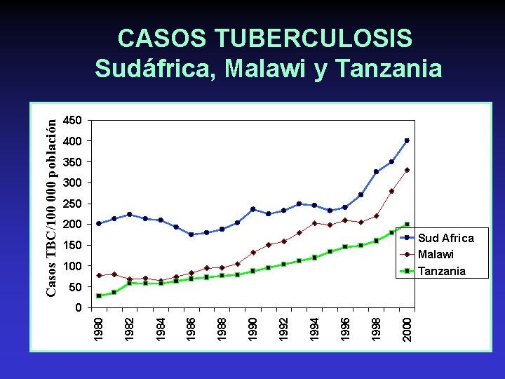 450 400 350 300 250 200 Sud Africa Malawi Tanzania 150 100 50 2000