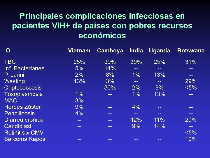 Principales complicaciones infecciosas en pacientes VIH+ de paises con pobres recursos económicos 