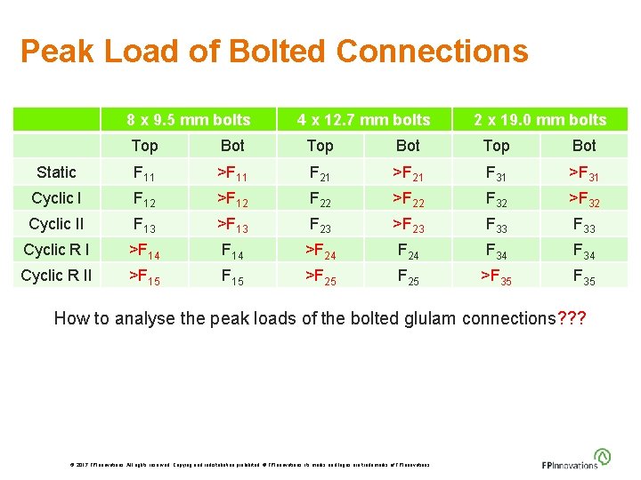 Peak Load of Bolted Connections 8 x 9. 5 mm bolts 4 x 12.