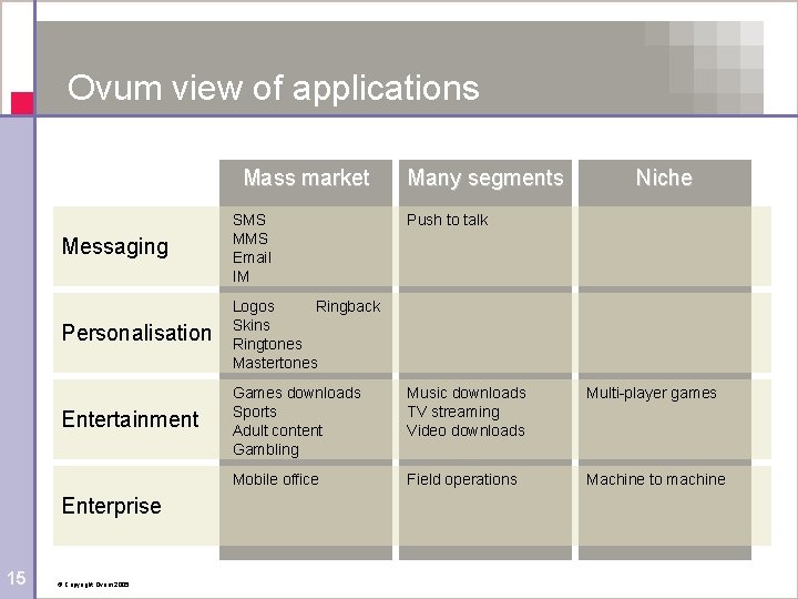 Ovum view of applications Mass market Niche Messaging SMS MMS Email IM Personalisation Logos