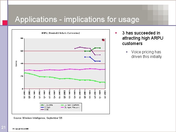 Applications - implications for usage ARPU, Blended § 3 has succeeded in attracting high