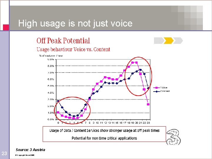 High usage is not just voice 23 Source: 3 Austria © Copyright Ovum 2005