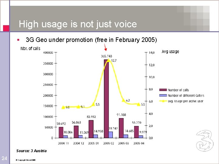 High usage is not just voice § 3 G Geo under promotion (free in