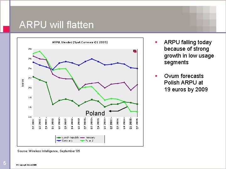 ARPU will flatten Poland Source: Wireless Intelligence, September ’ 05 5 © Copyright Ovum