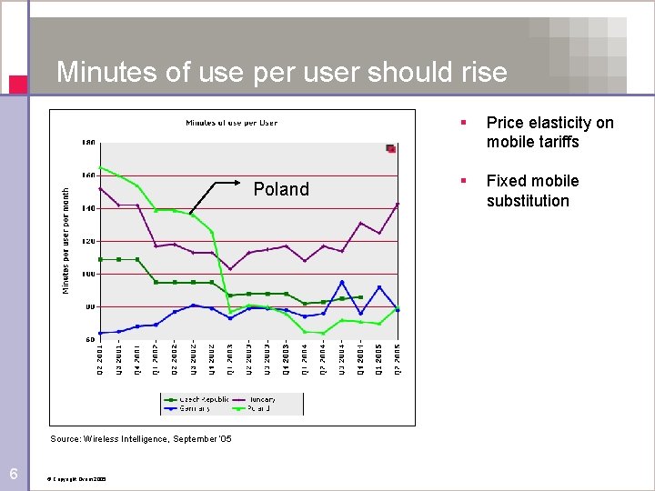 Minutes of use per user should rise Poland Source: Wireless Intelligence, September ’ 05