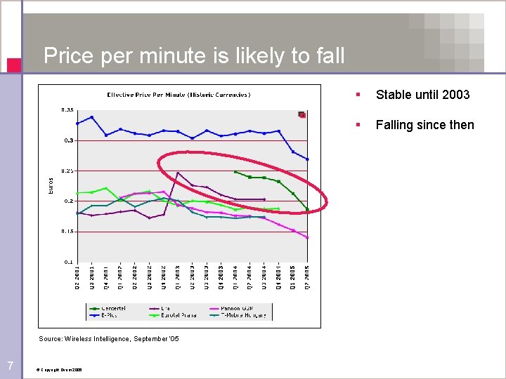 Price per minute is likely to fall Source: Wireless Intelligence, September ’ 05 7