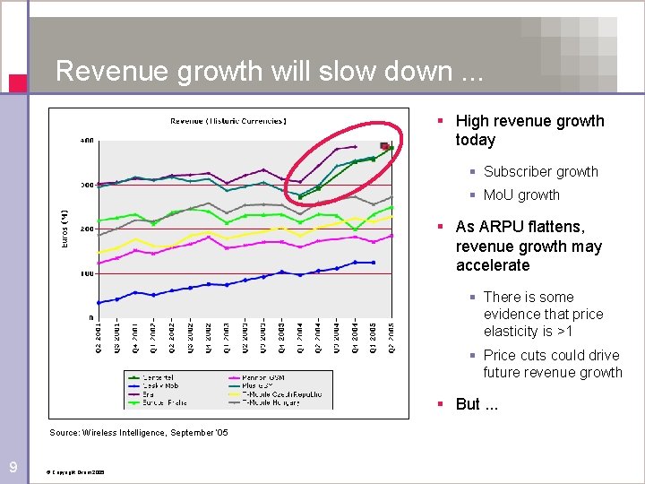 Revenue growth will slow down. . . § High revenue growth today § Subscriber