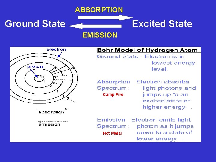 ABSORPTION Ground State Excited State EMISSION Camp Fire Hot Metal 