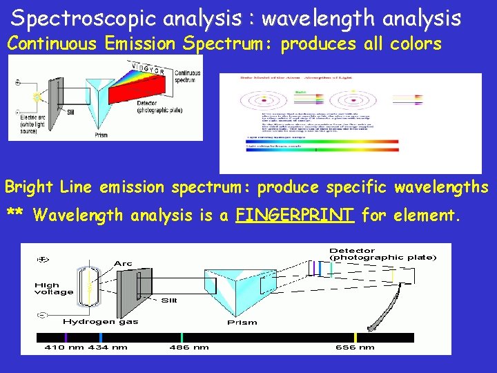 Spectroscopic analysis : wavelength analysis Continuous Emission Spectrum: produces all colors Bright Line emission