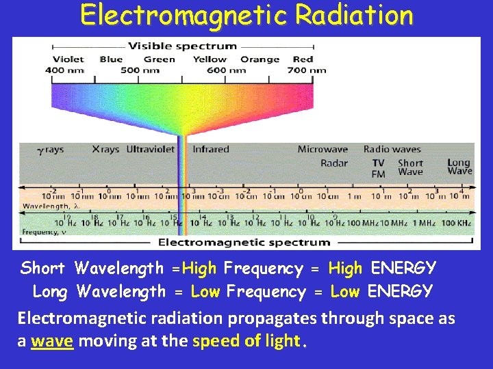 Electromagnetic Radiation Short Wavelength =High Frequency = High ENERGY Long Wavelength = Low Frequency