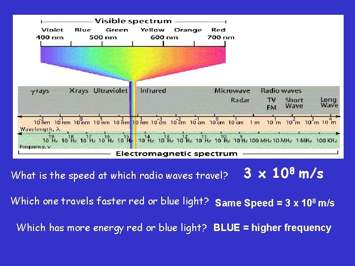 What is the speed at which radio waves travel? 3 x 108 m/s Which