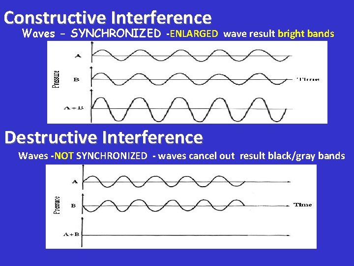 Constructive Interference Waves - SYNCHRONIZED -ENLARGED wave result bright bands Destructive Interference Waves -NOT