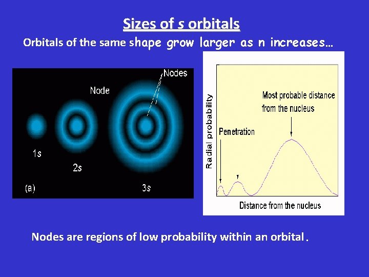 Sizes of s orbitals Orbitals of the same shape grow larger as n increases…