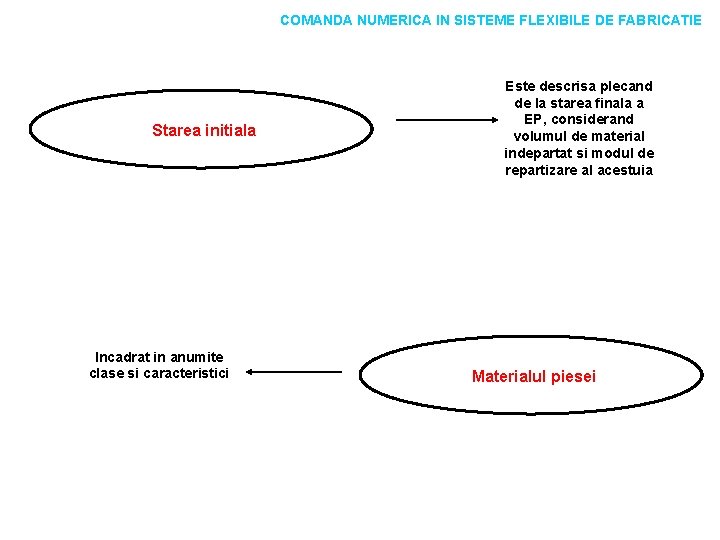 COMANDA NUMERICA IN SISTEME FLEXIBILE DE FABRICATIE Starea initiala Incadrat in anumite clase si