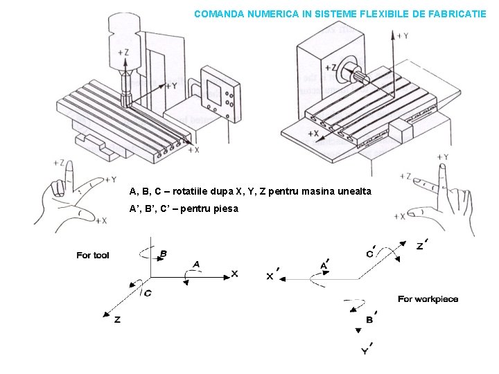 COMANDA NUMERICA IN SISTEME FLEXIBILE DE FABRICATIE A, B, C – rotatiile dupa X,