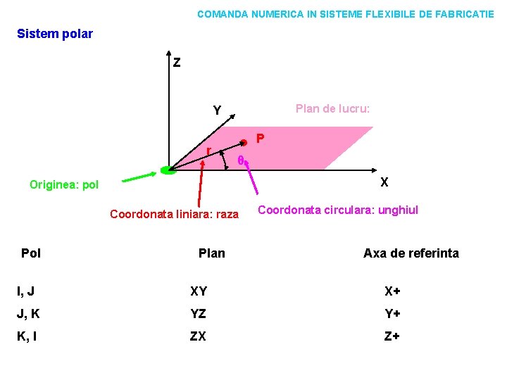 COMANDA NUMERICA IN SISTEME FLEXIBILE DE FABRICATIE Sistem polar Z Plan de lucru: Y