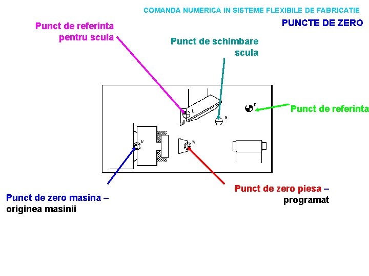 COMANDA NUMERICA IN SISTEME FLEXIBILE DE FABRICATIE Punct de referinta pentru scula PUNCTE DE