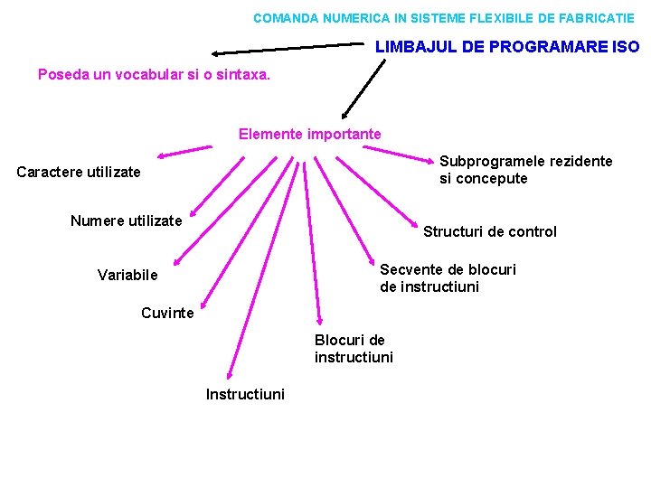 COMANDA NUMERICA IN SISTEME FLEXIBILE DE FABRICATIE LIMBAJUL DE PROGRAMARE ISO Poseda un vocabular