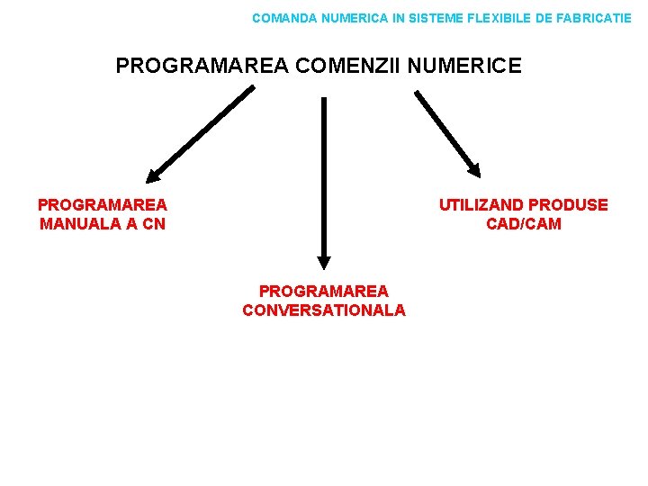 COMANDA NUMERICA IN SISTEME FLEXIBILE DE FABRICATIE PROGRAMAREA COMENZII NUMERICE PROGRAMAREA MANUALA A CN