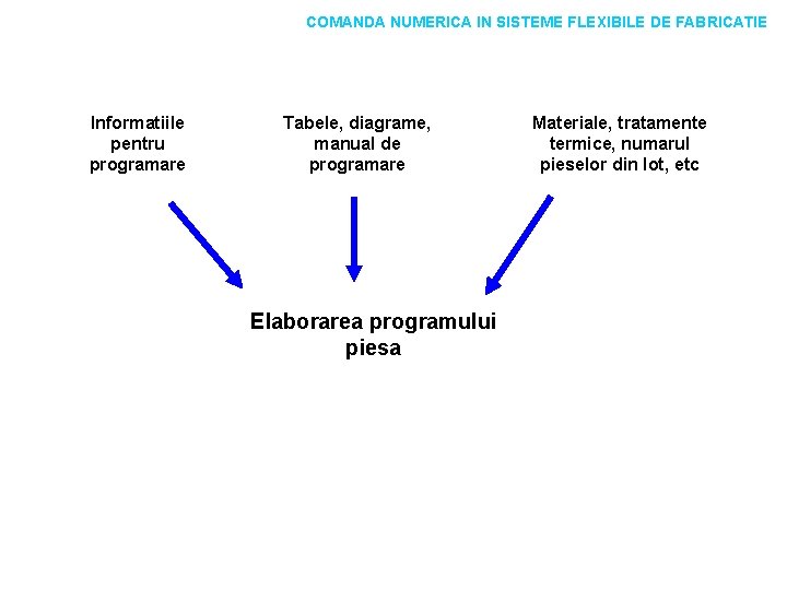 COMANDA NUMERICA IN SISTEME FLEXIBILE DE FABRICATIE Informatiile pentru programare Tabele, diagrame, manual de