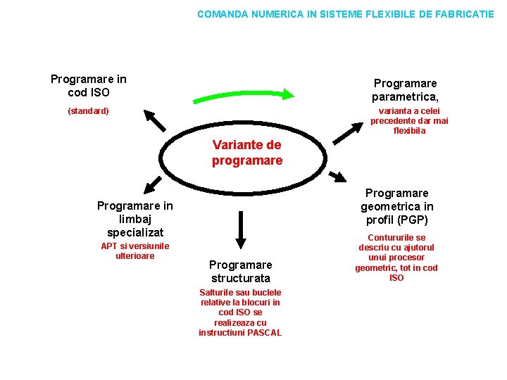 COMANDA NUMERICA IN SISTEME FLEXIBILE DE FABRICATIE Programare in cod ISO Programare parametrica, (standard)