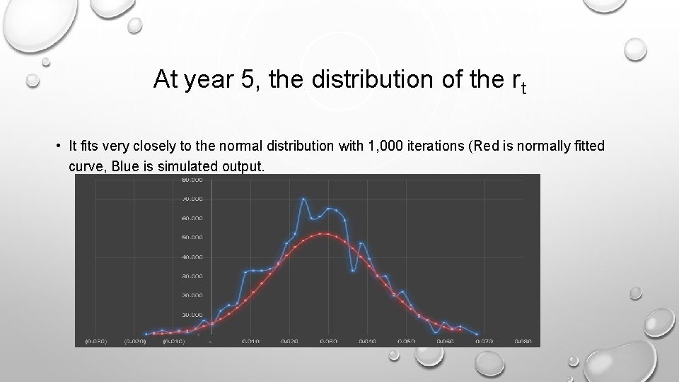 At year 5, the distribution of the rt • It fits very closely to