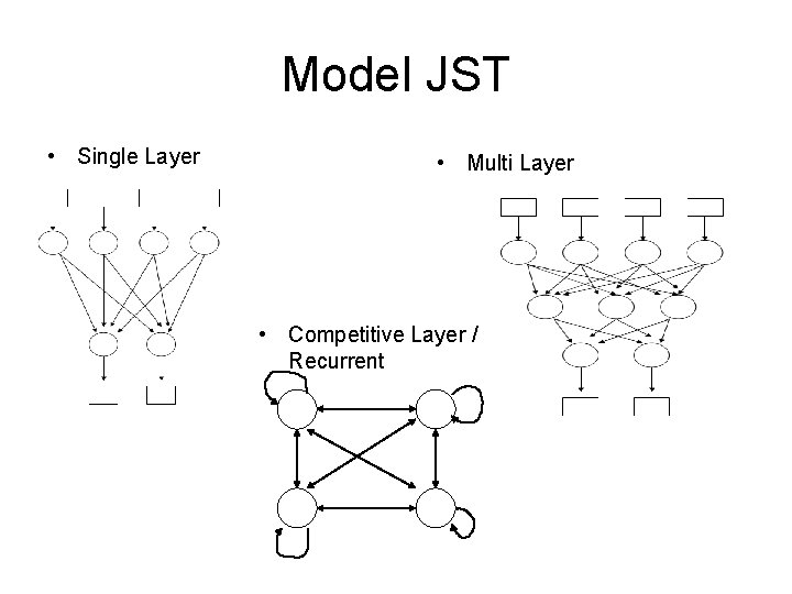 Model JST • Single Layer • Multi Layer • Competitive Layer / Recurrent 