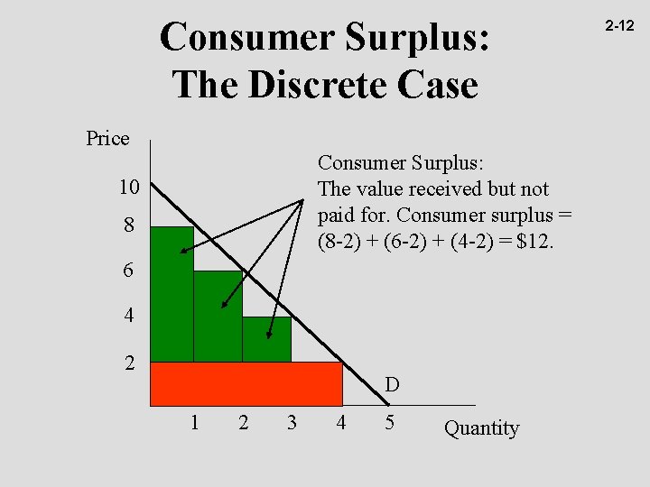 Consumer Surplus: The Discrete Case Price Consumer Surplus: The value received but not paid