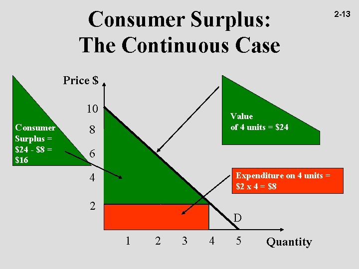 Consumer Surplus: The Continuous Case Price $ 10 Consumer Surplus = $24 - $8