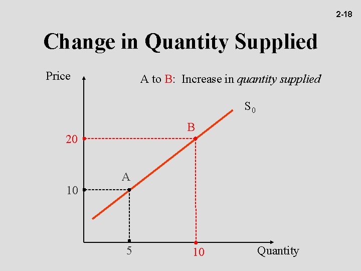 2 -18 Change in Quantity Supplied Price A to B: Increase in quantity supplied