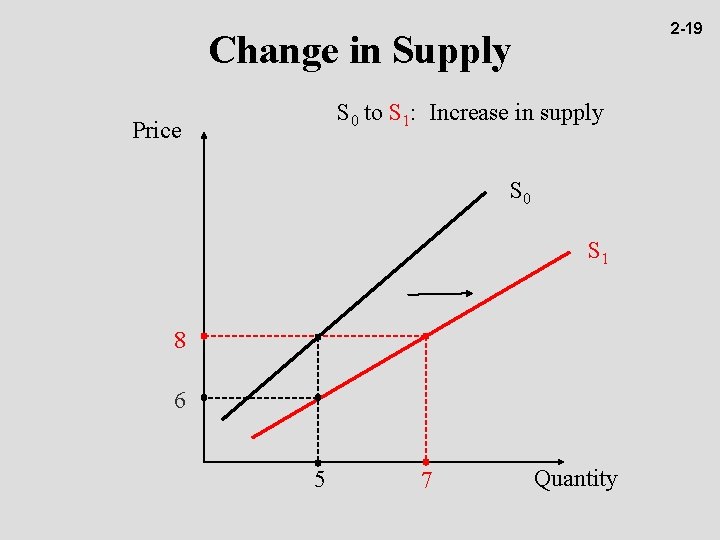 2 -19 Change in Supply S 0 to S 1: Increase in supply Price