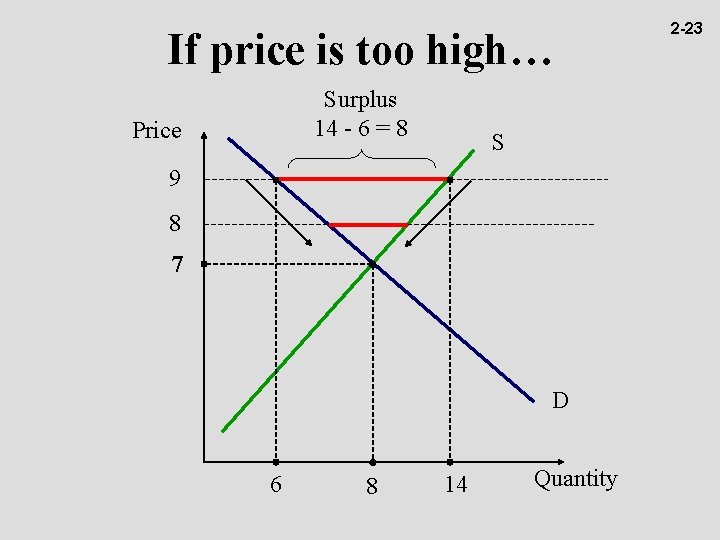 If price is too high… Surplus 14 - 6 = 8 Price S 9