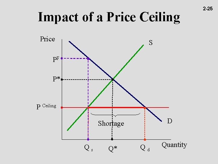 Impact of a Price Ceiling Price S PF P* P Ceiling D Shortage Qs