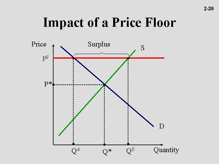 2 -28 Impact of a Price Floor Price Surplus S PF P* D Qd