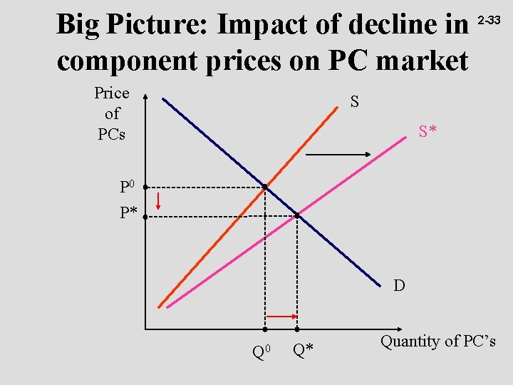 Big Picture: Impact of decline in component prices on PC market Price of PCs