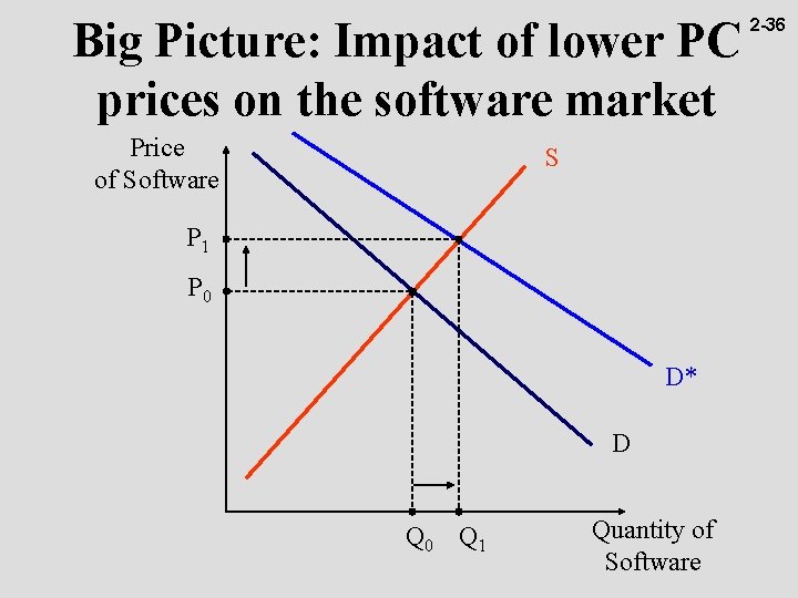 Big Picture: Impact of lower PC prices on the software market Price of Software