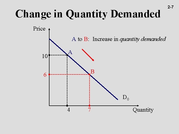 Change in Quantity Demanded Price A to B: Increase in quantity demanded 10 A