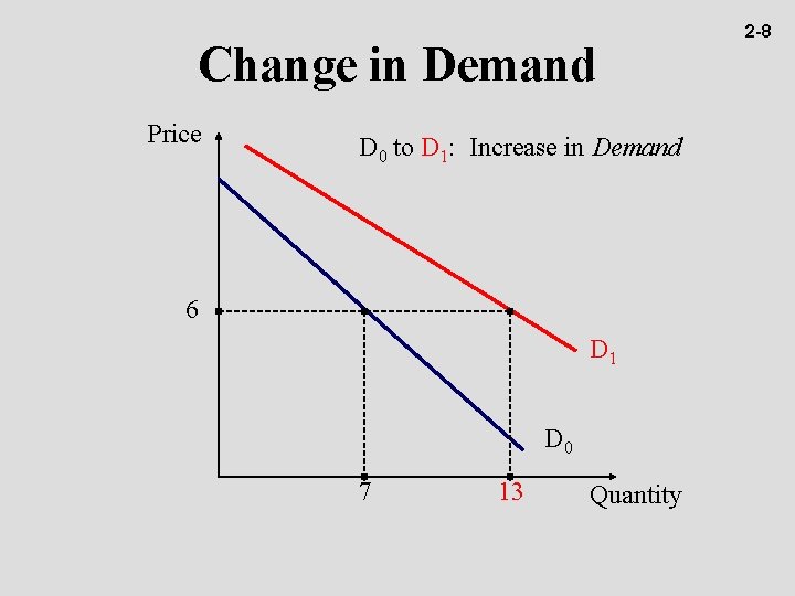 Change in Demand Price D 0 to D 1: Increase in Demand 6 D