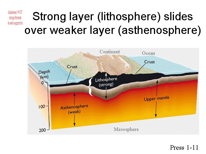 Strong layer (lithosphere) slides over weaker layer (asthenosphere) Continent Ocean { Mesosphere Press 1