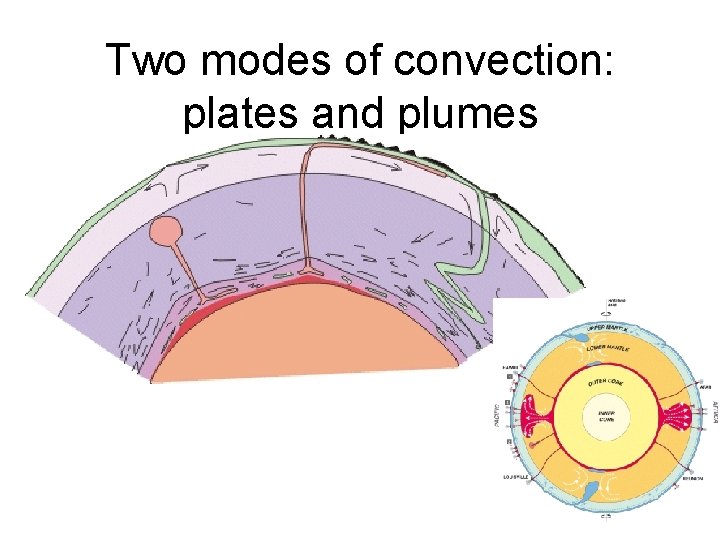 Two modes of convection: plates and plumes Davies (1993) 