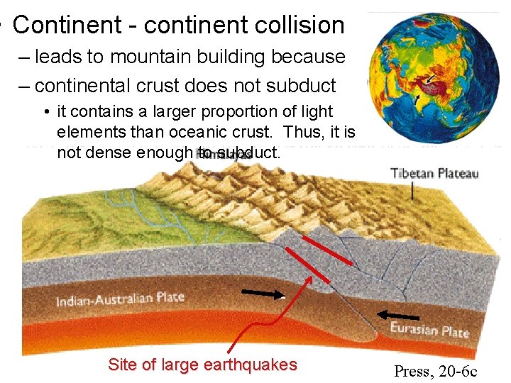  • Continent - continent collision – leads to mountain building because – continental