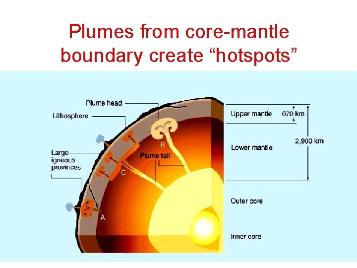 Plumes from core-mantle boundary create “hotspots” 