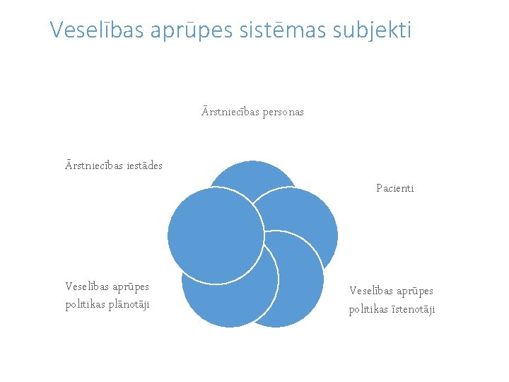 Veselības aprūpes sistēmas subjekti Ārstniecības personas Ārstniecības iestādes Pacienti Veselības aprūpes politikas plānotāji Veselības