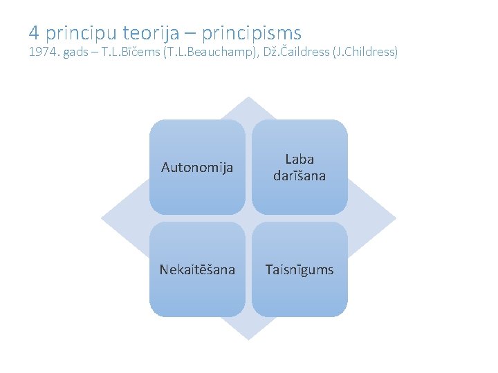 4 principu teorija – principisms 1974. gads – T. L. Bīčems (T. L. Beauchamp),