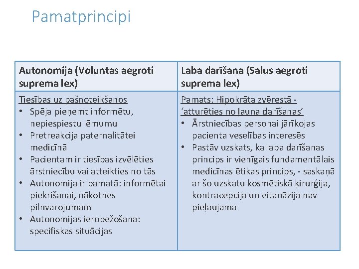 Pamatprincipi Autonomija (Voluntas aegroti suprema lex) Laba darīšana (Salus aegroti suprema lex) Tiesības uz